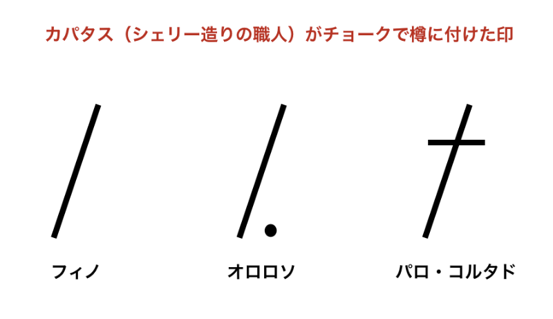 シェリー職人「カパタス」が、シェリーのタイプを分類する際に樽に付けた印