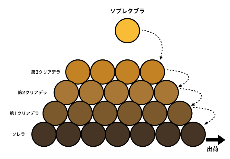 シェリー独特の熟成方法「ソレラシステム」の図解