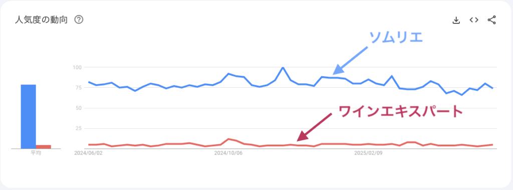 ワインエキスパートとソムリエのGoogleトレンド数値