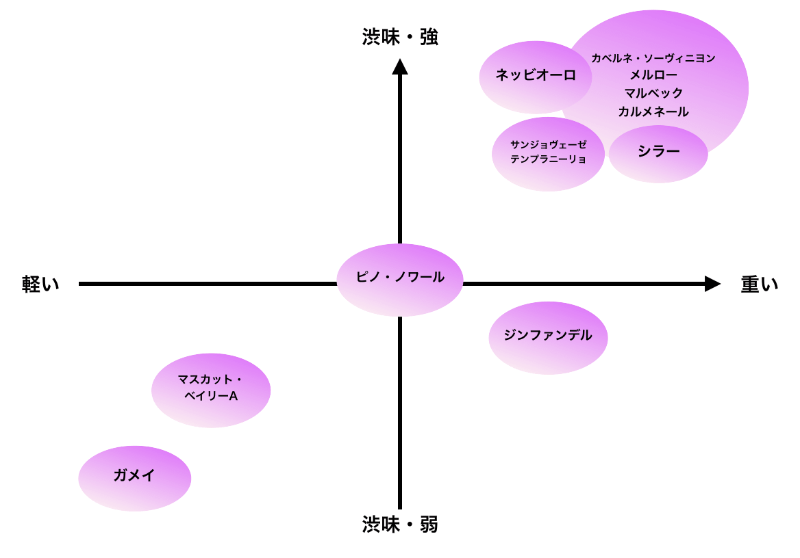 赤ワイン用ブドウ品種ごとに、味わいの特徴を区分した図